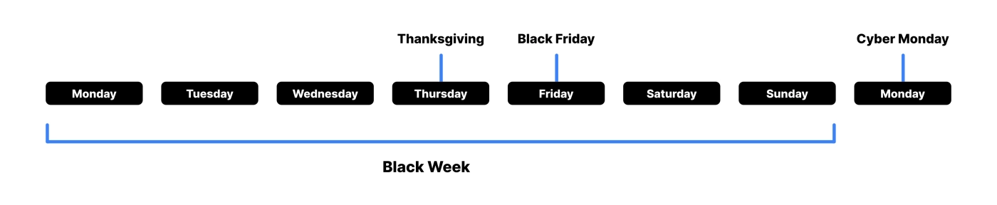 Illustration of Black Week, Thanksgiving, Black Friday and Cyber Monday